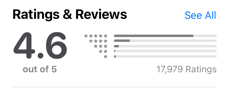 Babbel Language Learning App has a 4.6/5 rating on the Apple Store.